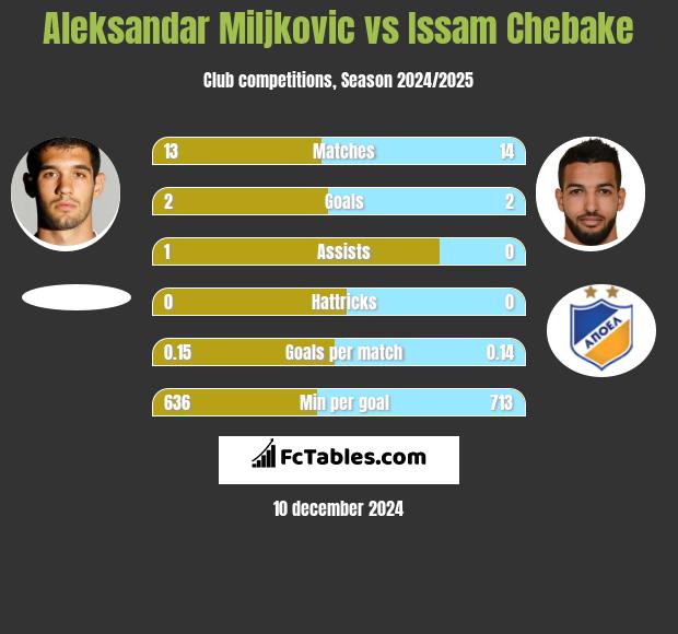 Aleksandar Miljkovic vs Issam Chebake h2h player stats