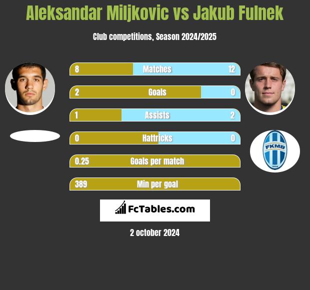 Aleksandar Miljkovic vs Jakub Fulnek h2h player stats