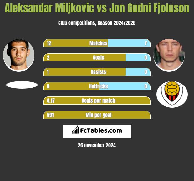 Aleksandar Miljkovic vs Jon Gudni Fjoluson h2h player stats