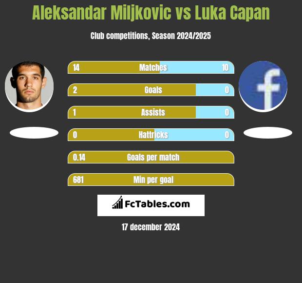 Aleksandar Miljkovic vs Luka Capan h2h player stats