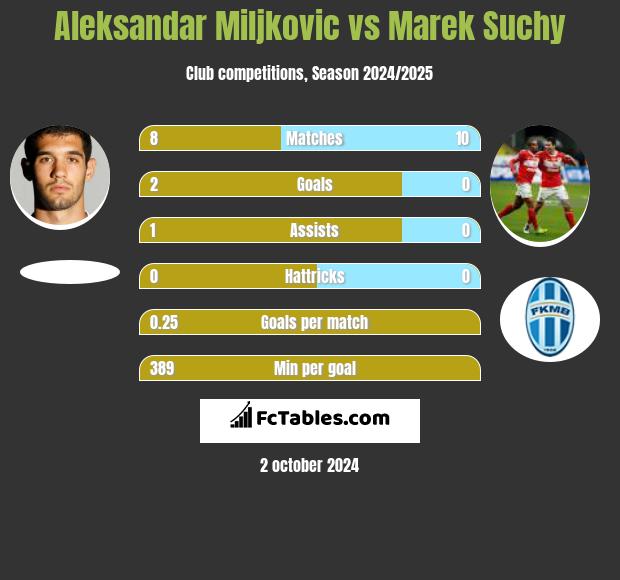 Aleksandar Miljkovic vs Marek Suchy h2h player stats