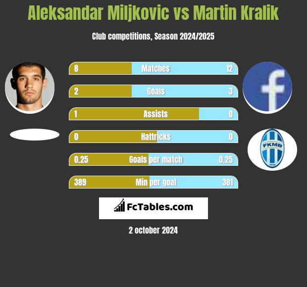 Aleksandar Miljkovic vs Martin Kralik h2h player stats