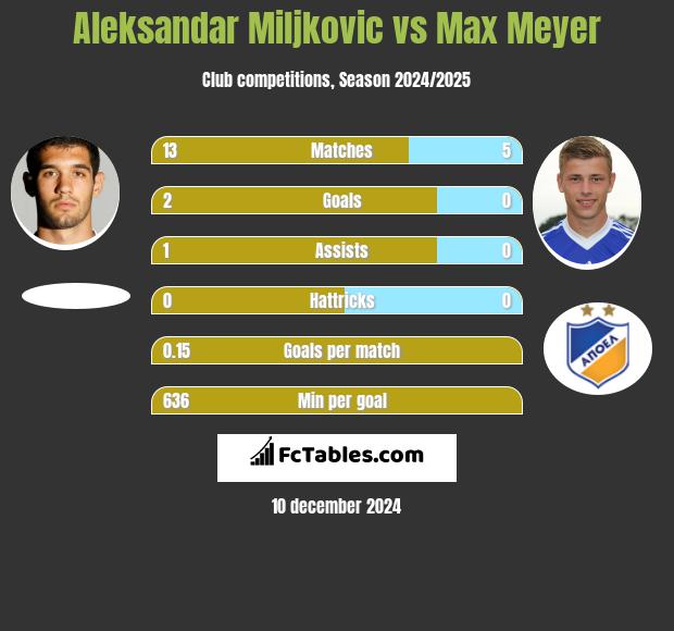 Aleksandar Miljkovic vs Max Meyer h2h player stats