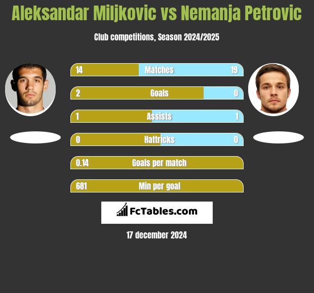 Aleksandar Miljkovic vs Nemanja Petrović h2h player stats