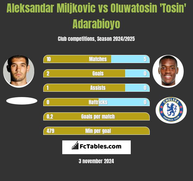 Aleksandar Miljkovic vs Oluwatosin 'Tosin' Adarabioyo h2h player stats