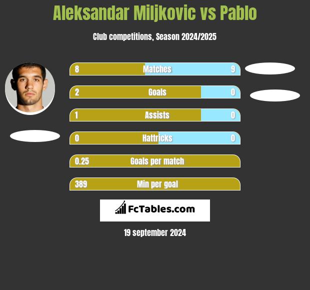 Aleksandar Miljkovic vs Pablo h2h player stats