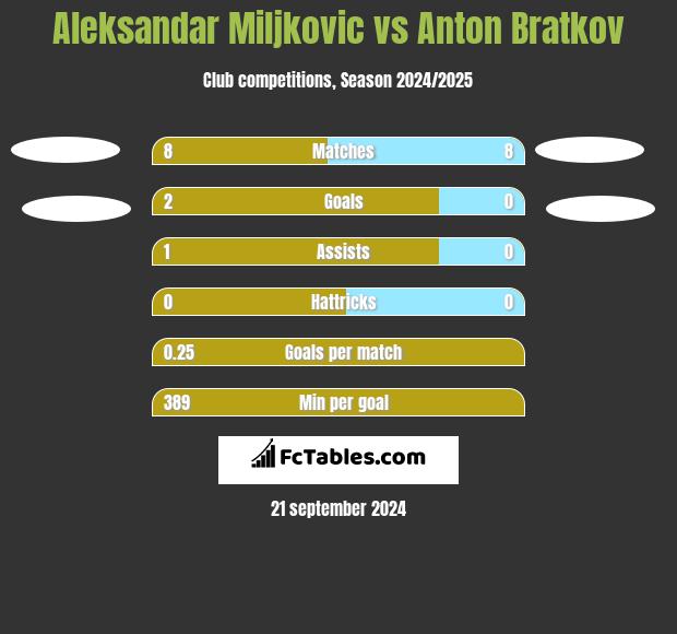 Aleksandar Miljkovic vs Anton Bratkov h2h player stats