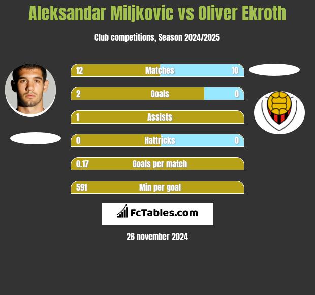 Aleksandar Miljkovic vs Oliver Ekroth h2h player stats