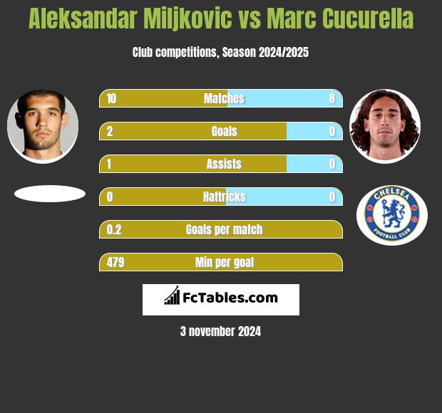 Aleksandar Miljkovic vs Marc Cucurella h2h player stats