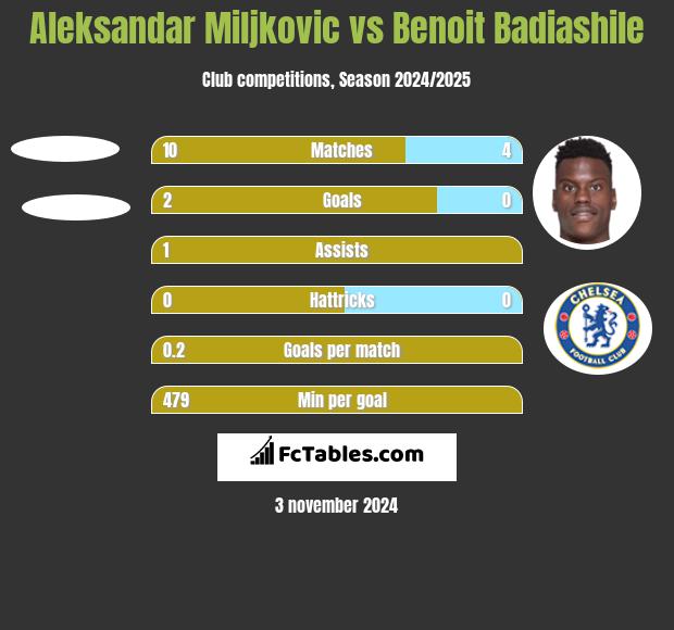 Aleksandar Miljkovic vs Benoit Badiashile h2h player stats