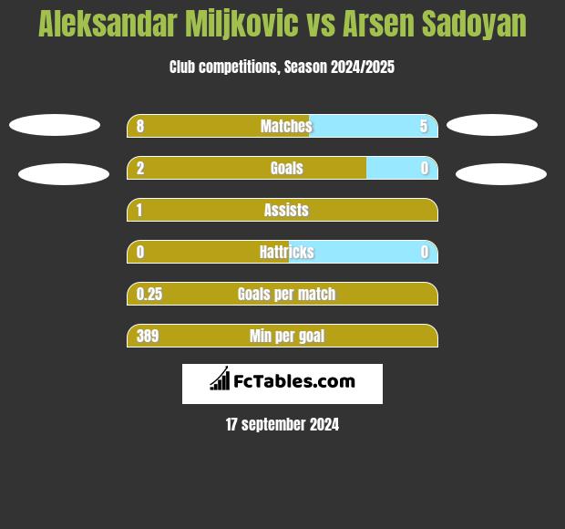 Aleksandar Miljkovic vs Arsen Sadoyan h2h player stats