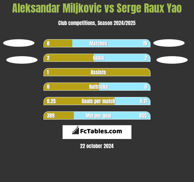 Aleksandar Miljkovic vs Serge Raux Yao h2h player stats