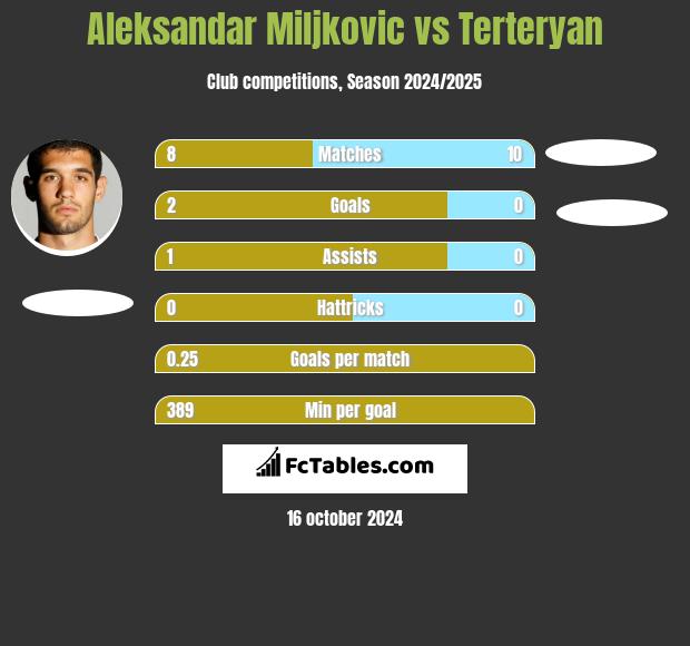 Aleksandar Miljkovic vs Terteryan h2h player stats