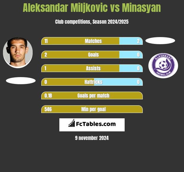 Aleksandar Miljkovic vs Minasyan h2h player stats