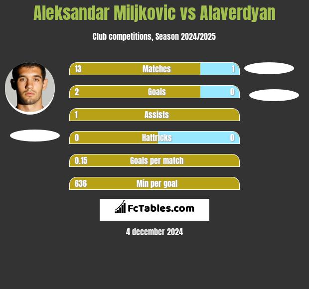 Aleksandar Miljkovic vs Alaverdyan h2h player stats