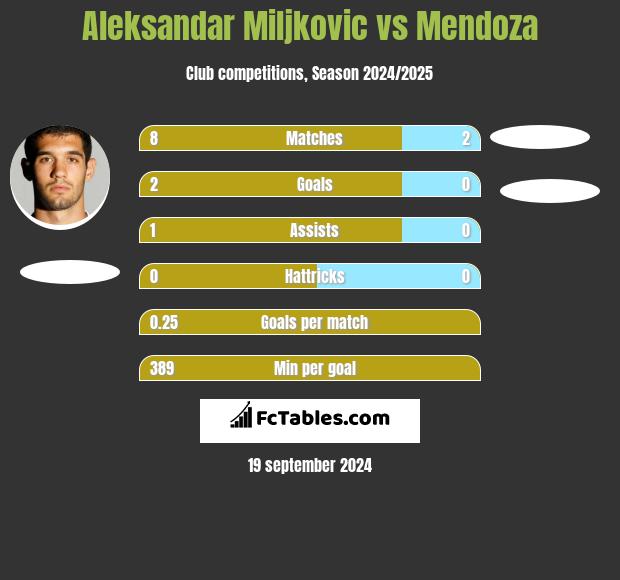 Aleksandar Miljkovic vs Mendoza h2h player stats