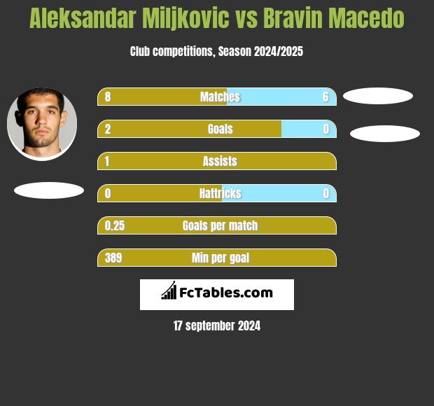 Aleksandar Miljkovic vs Bravin Macedo h2h player stats