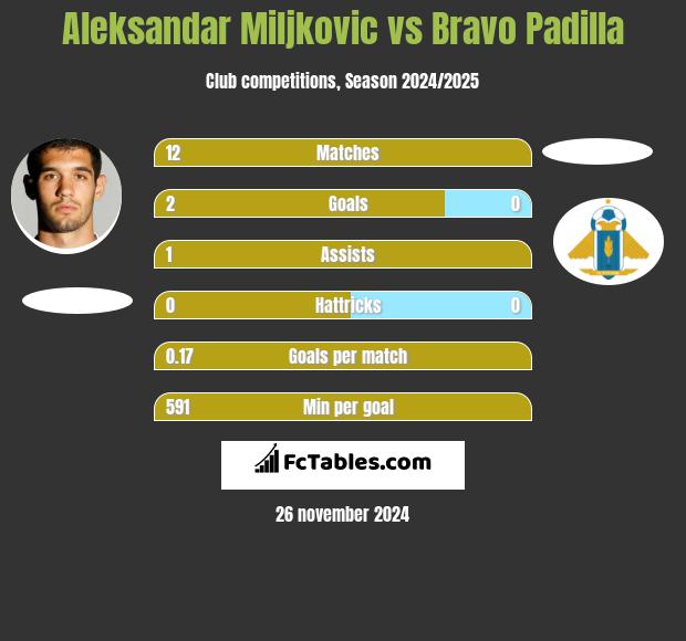 Aleksandar Miljkovic vs Bravo Padilla h2h player stats