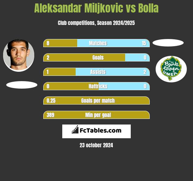 Aleksandar Miljkovic vs Bolla h2h player stats