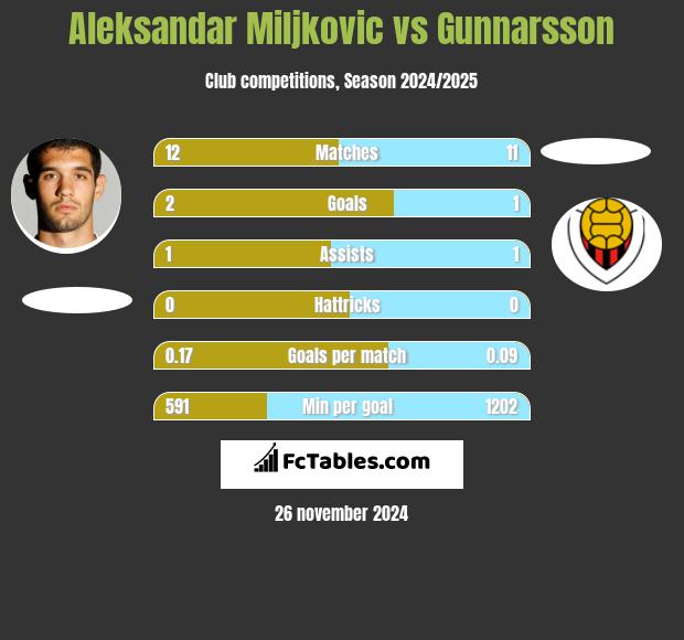 Aleksandar Miljkovic vs Gunnarsson h2h player stats