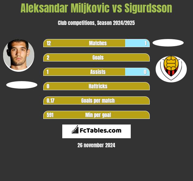 Aleksandar Miljkovic vs Sigurdsson h2h player stats