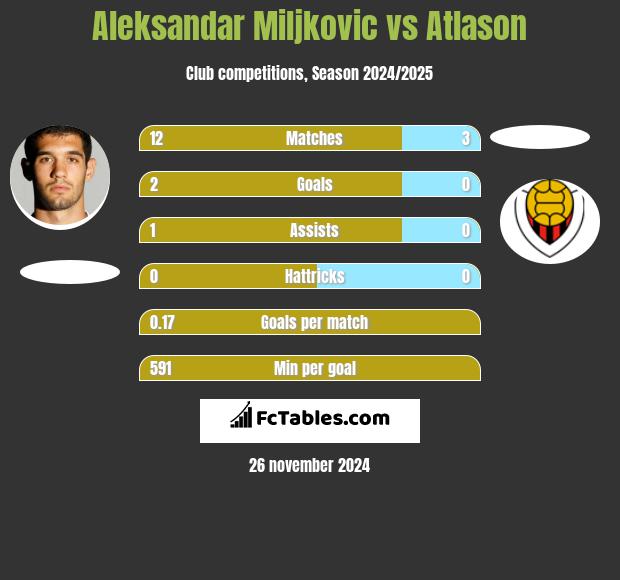 Aleksandar Miljkovic vs Atlason h2h player stats