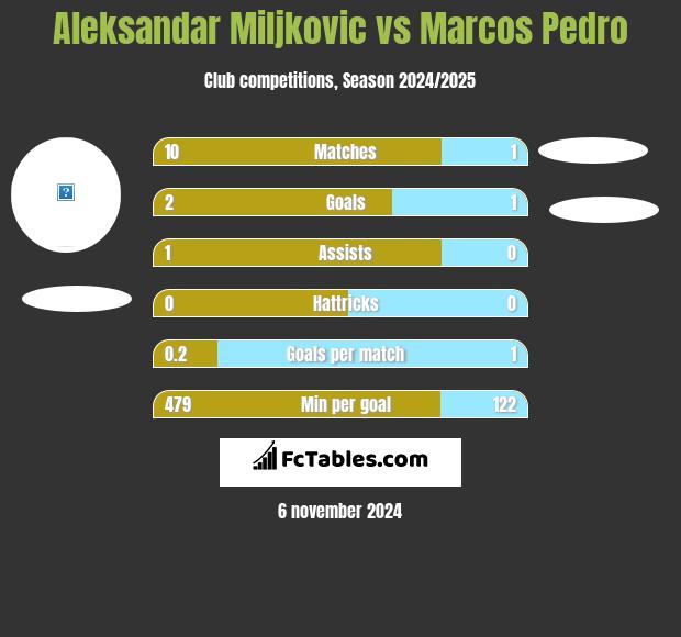 Aleksandar Miljkovic vs Marcos Pedro h2h player stats