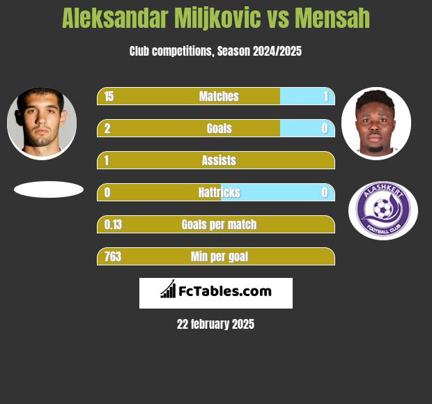 Aleksandar Miljkovic vs Mensah h2h player stats