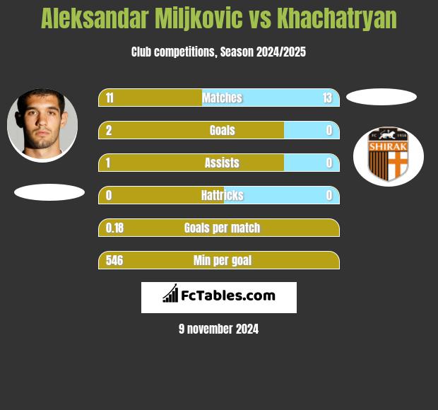 Aleksandar Miljkovic vs Khachatryan h2h player stats