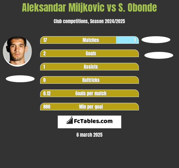 Aleksandar Miljkovic vs S. Obonde h2h player stats