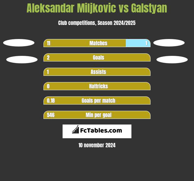 Aleksandar Miljkovic vs Galstyan h2h player stats