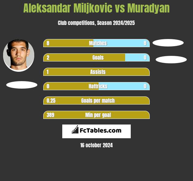 Aleksandar Miljkovic vs Muradyan h2h player stats