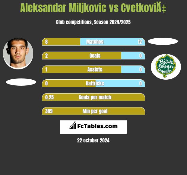 Aleksandar Miljkovic vs CvetkoviÄ‡ h2h player stats