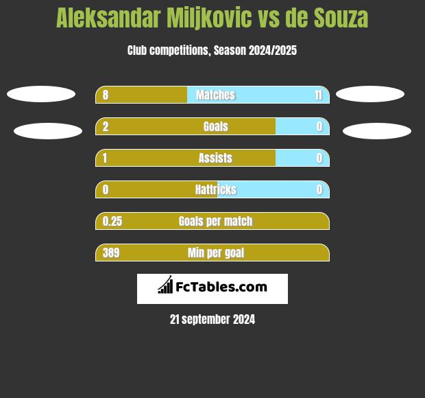 Aleksandar Miljkovic vs de Souza h2h player stats