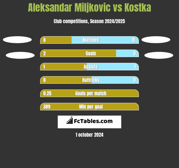 Aleksandar Miljkovic vs Kostka h2h player stats