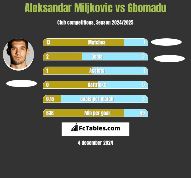 Aleksandar Miljkovic vs Gbomadu h2h player stats