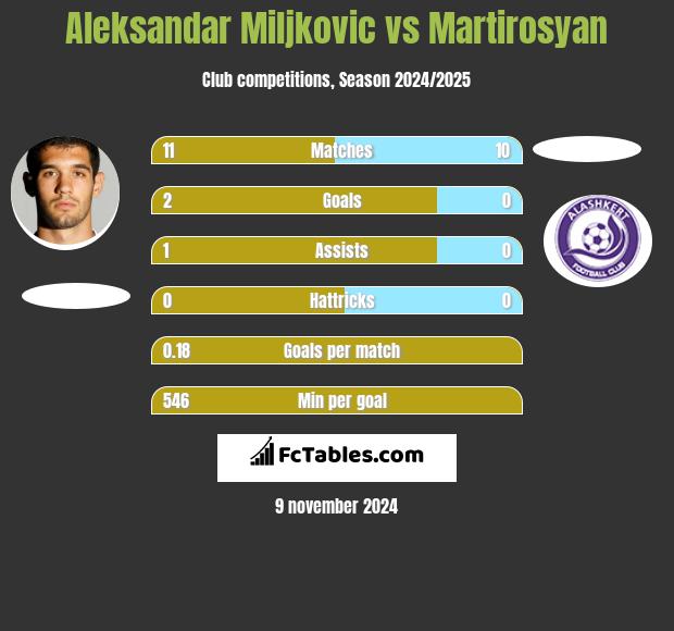 Aleksandar Miljkovic vs Martirosyan h2h player stats