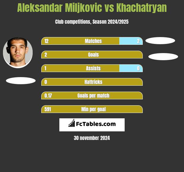 Aleksandar Miljkovic vs Khachatryan h2h player stats