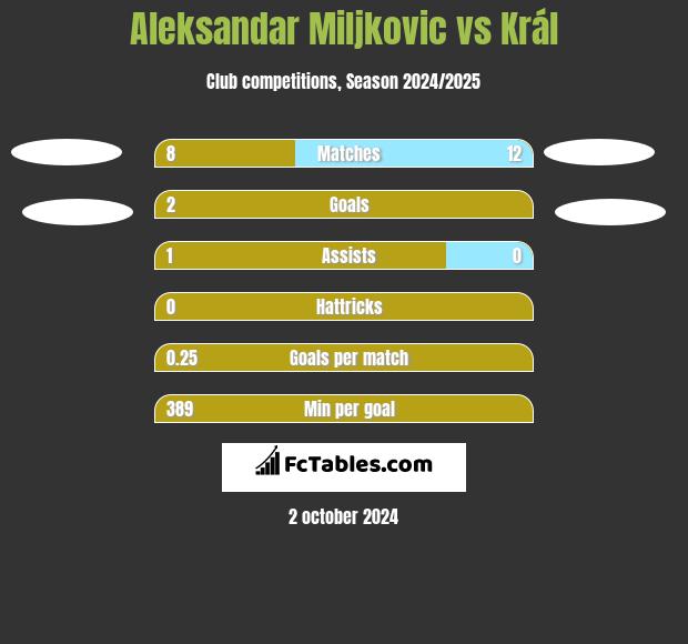 Aleksandar Miljkovic vs Král h2h player stats