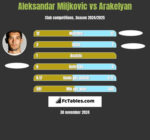 Aleksandar Miljkovic vs Arakelyan h2h player stats