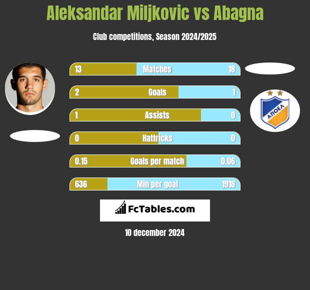 Aleksandar Miljkovic vs Abagna h2h player stats