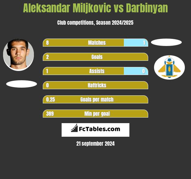 Aleksandar Miljkovic vs Darbinyan h2h player stats