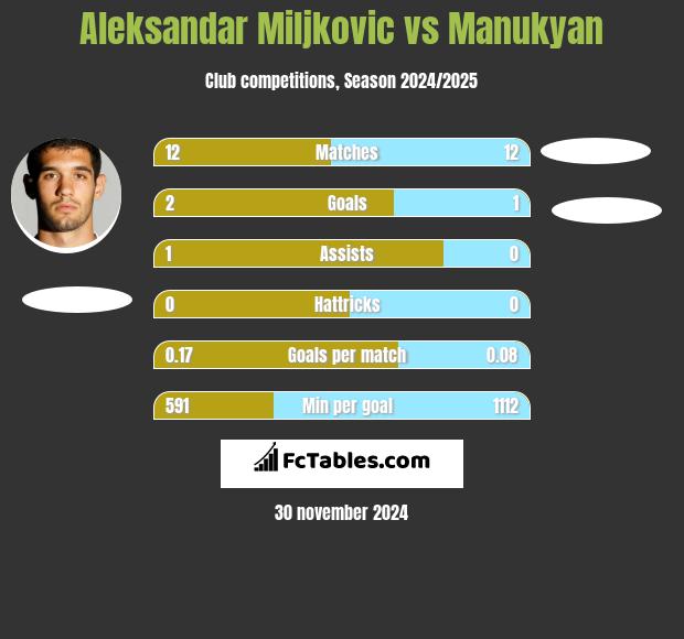 Aleksandar Miljkovic vs Manukyan h2h player stats