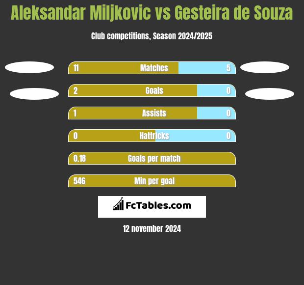 Aleksandar Miljkovic vs Gesteira de Souza h2h player stats