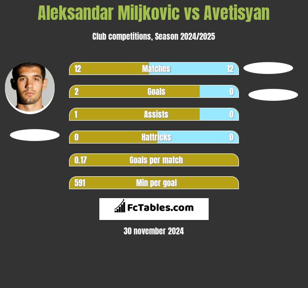 Aleksandar Miljkovic vs Avetisyan h2h player stats