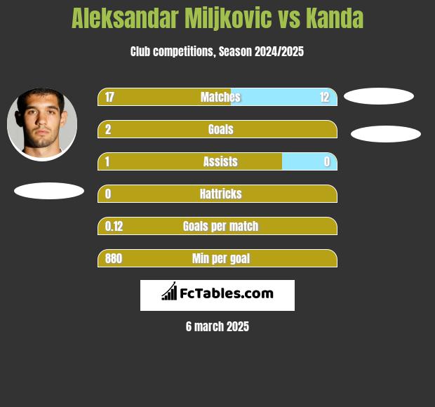 Aleksandar Miljkovic vs Kanda h2h player stats