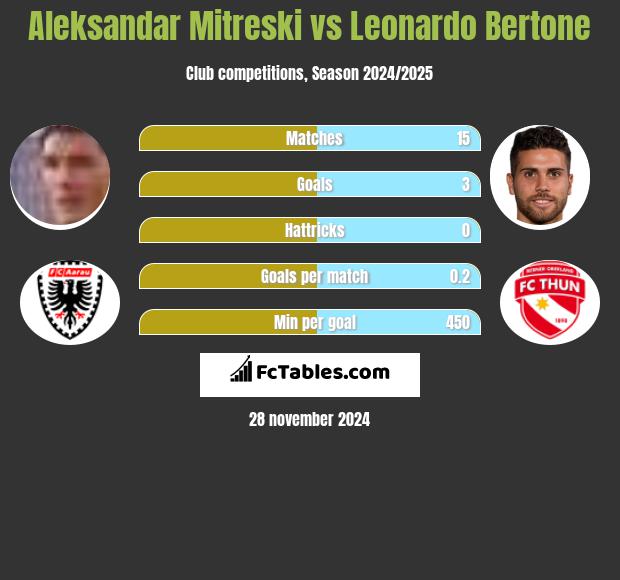 Aleksandar Mitreski vs Leonardo Bertone h2h player stats