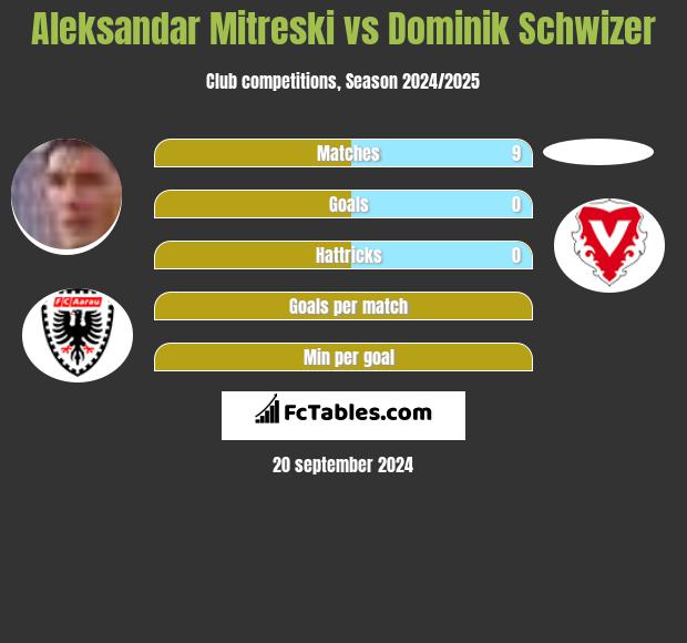 Aleksandar Mitreski vs Dominik Schwizer h2h player stats