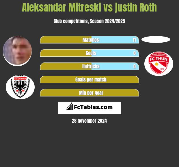 Aleksandar Mitreski vs justin Roth h2h player stats