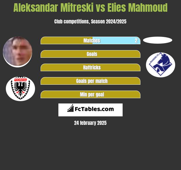 Aleksandar Mitreski vs Elies Mahmoud h2h player stats